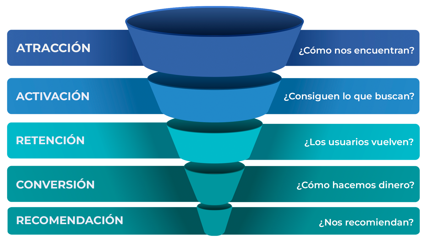 Embudo de marketing con etapas: Atracción, Activación, Retención, Conversión y Recomendación