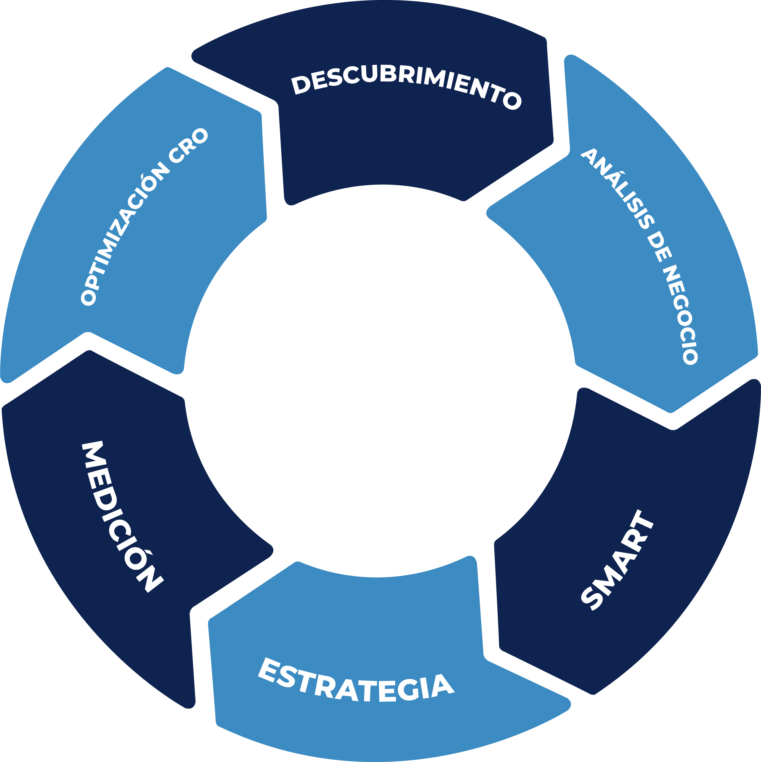 Ciclo de crecimiento estratégico: descubrimiento, análisis, SMART, estrategia, medición y optimización